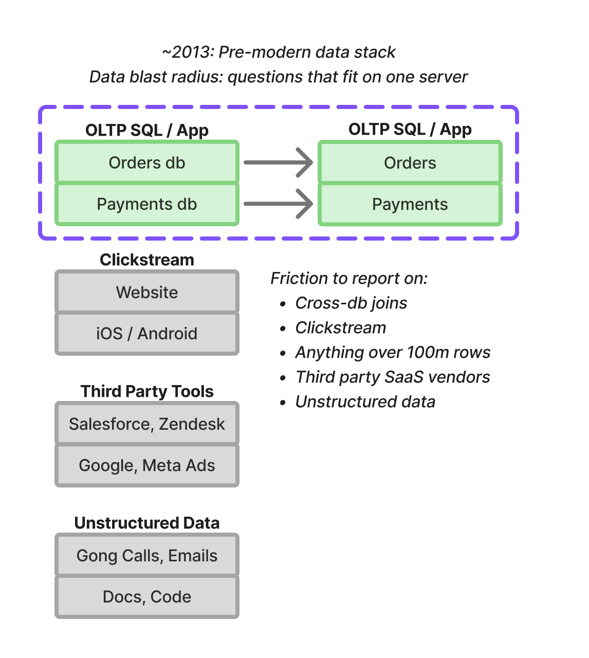 Macomber's ~2013 pre-modern data stack: two OLTP databases inside the reachable boundary, everything else outside it.