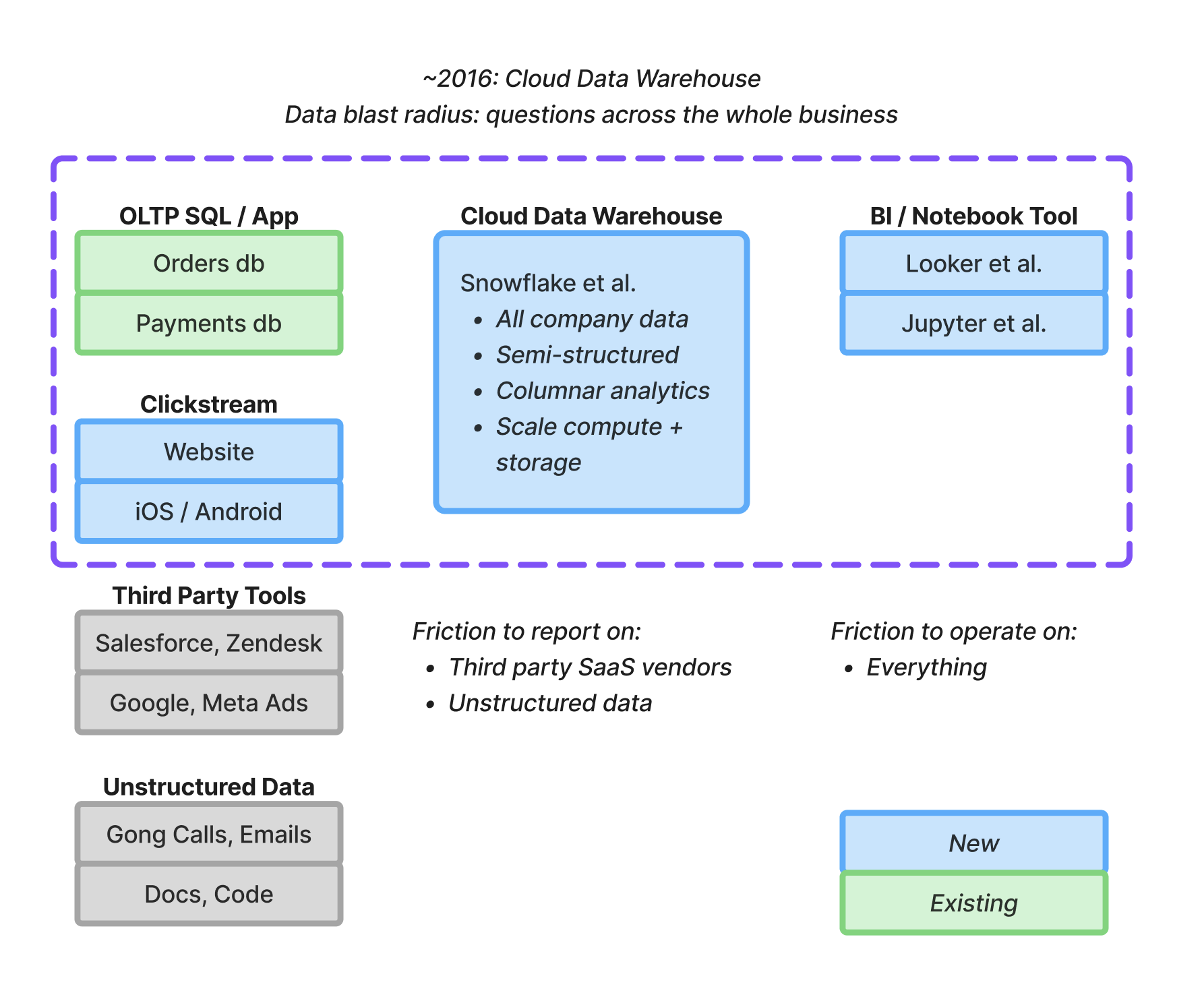 Macomber's ~2016 cloud data warehouse stack: the boundary now covers clickstream and a warehouse feeding BI tools.