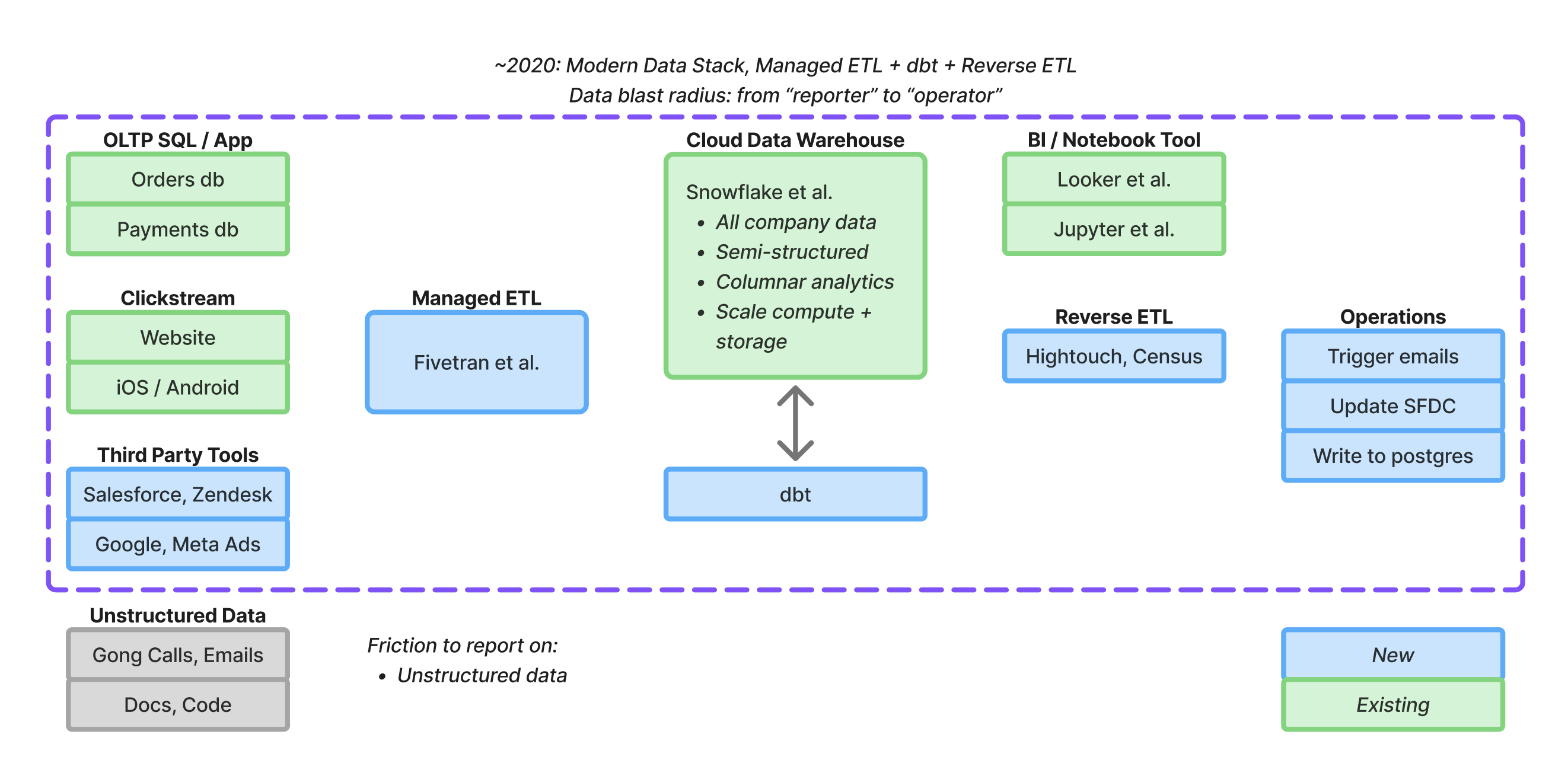 Macomber's ~2020 Modern Data Stack: managed ETL in, dbt in the warehouse, Reverse ETL back out to operational systems.