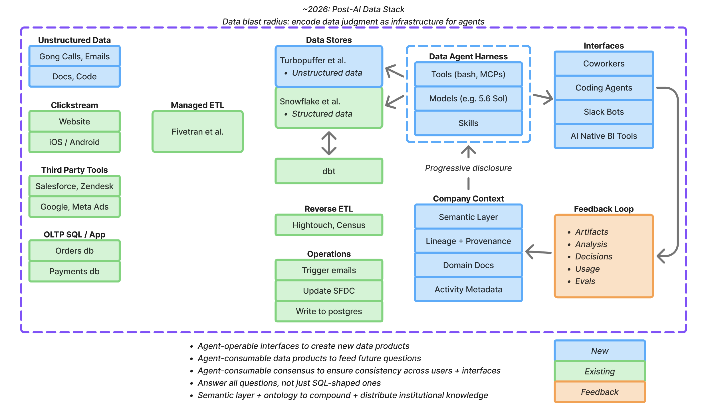 Macomber's ~2026 post-AI data stack: an agent harness between data stores and interfaces, fed by company context and a feedback loop.